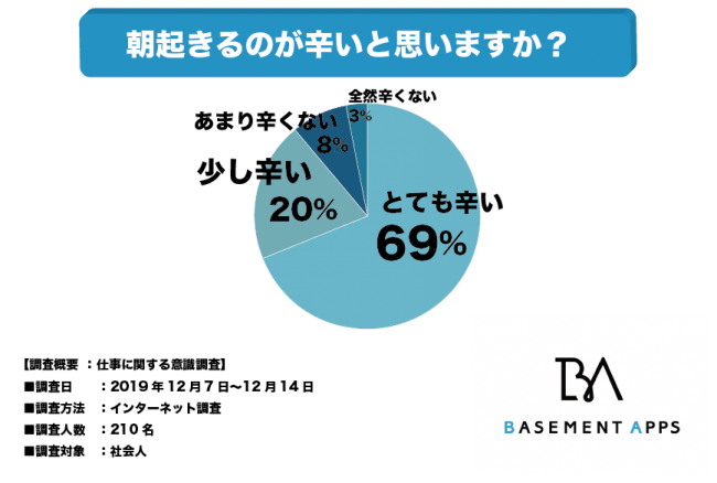 早起きできない社会人が朝活やった所で疲れて仕事にならないだけだ Allout