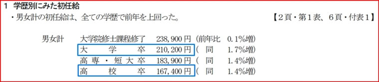 大卒で基本給17万は論外 手取り14万で生活できないだろｗ Allout